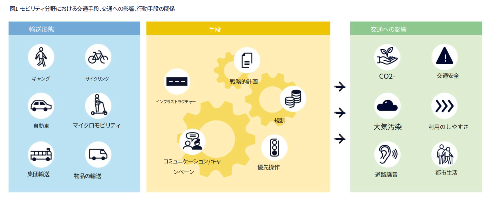 モビリティ分野における交通手段、交通への影響、行動手段の関係