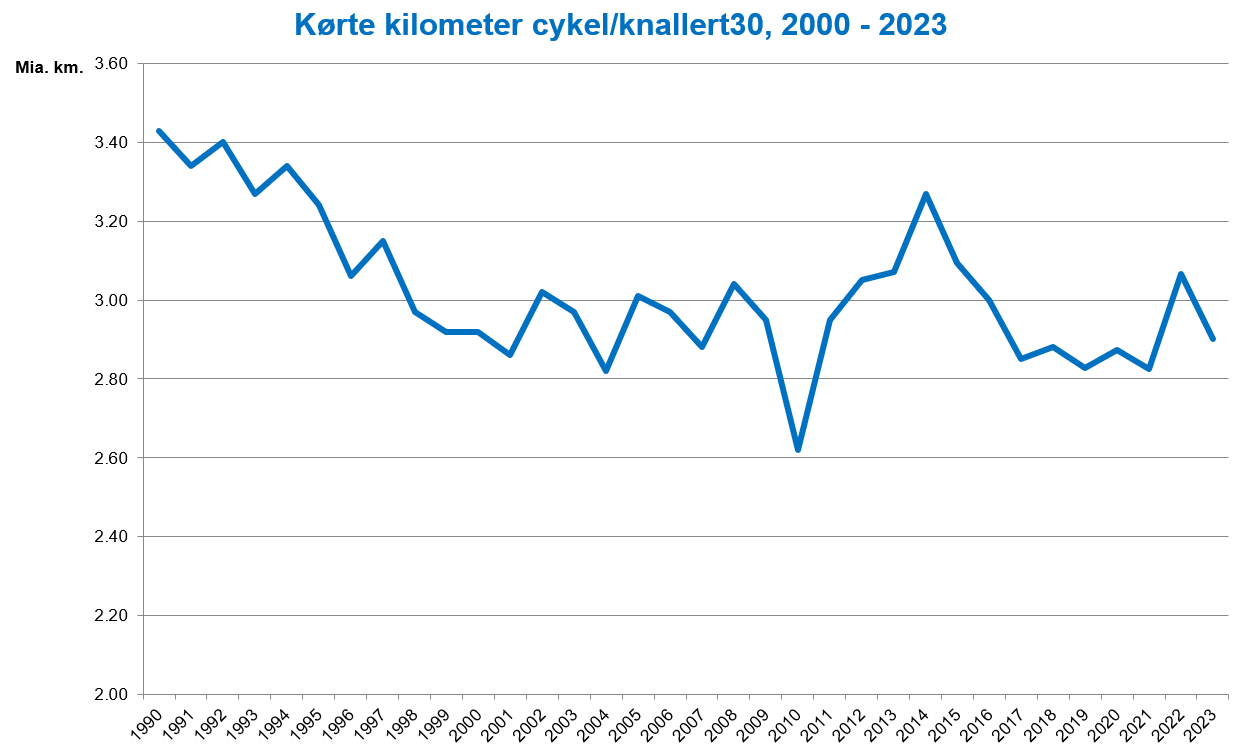 デンマーク 自転車利用の歴史的変化 1990-2023