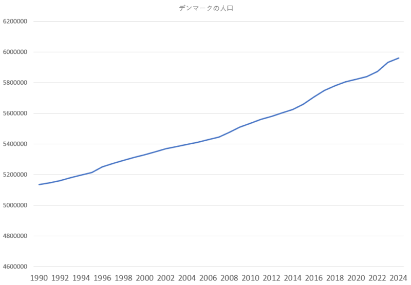 デンマークの人口推移